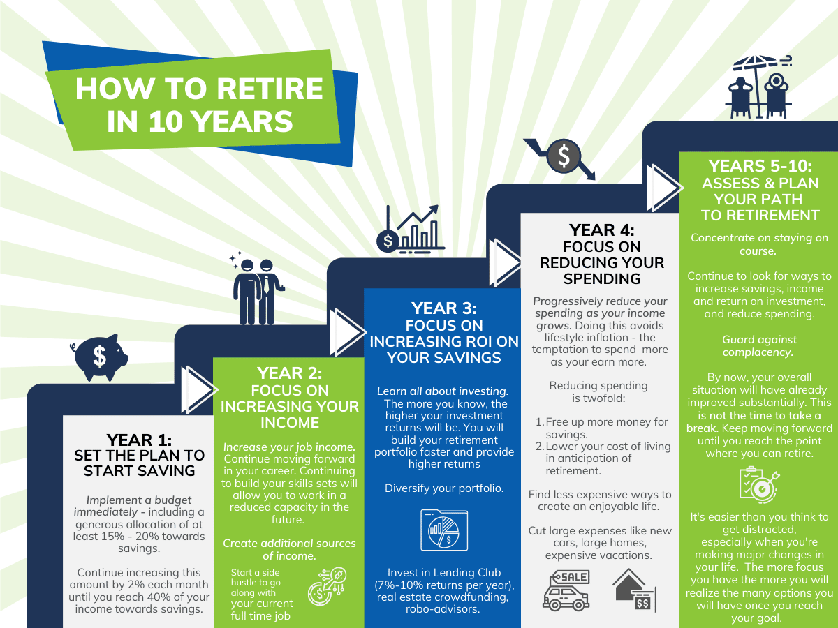 Here's Your Plan to Retire in Ten Years