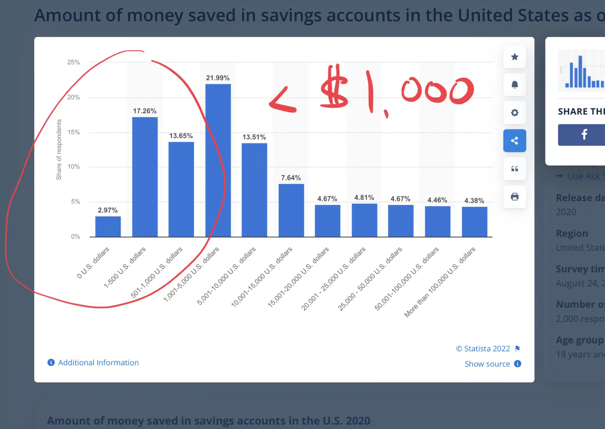 screenshot from Statista.com that shows only 34% of Americans had less than $1,000 in their savings accounts.