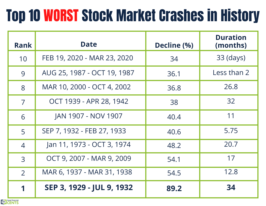 Top 10 Worst Stock Market Crashes in History Good Financial Cents®