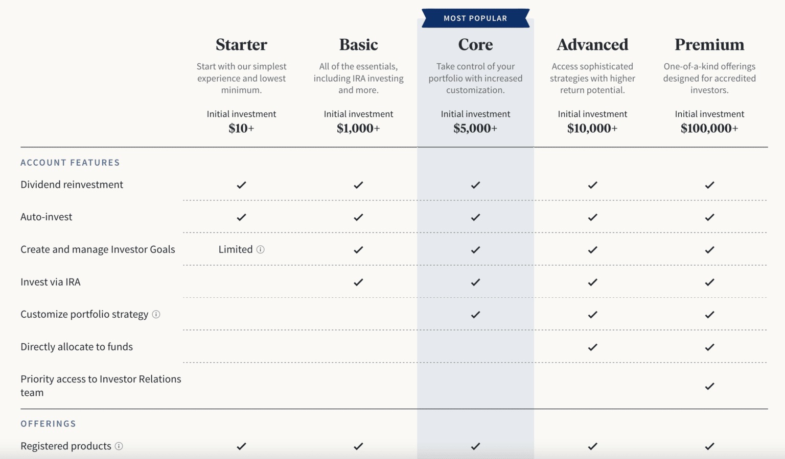 Fundrise Review 2023 | Investing In Real Estate With Fundrise