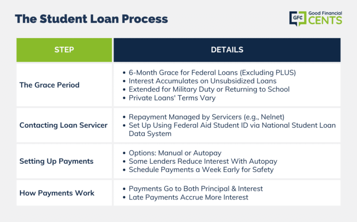 How to Pay Off Student Loans | Process + Tips + Alternatives